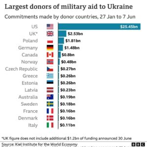 Read more about the article AMERICA DOES NOT ENTER THE WAR, BUT IT PAYS FOR ITS CONTINUATION