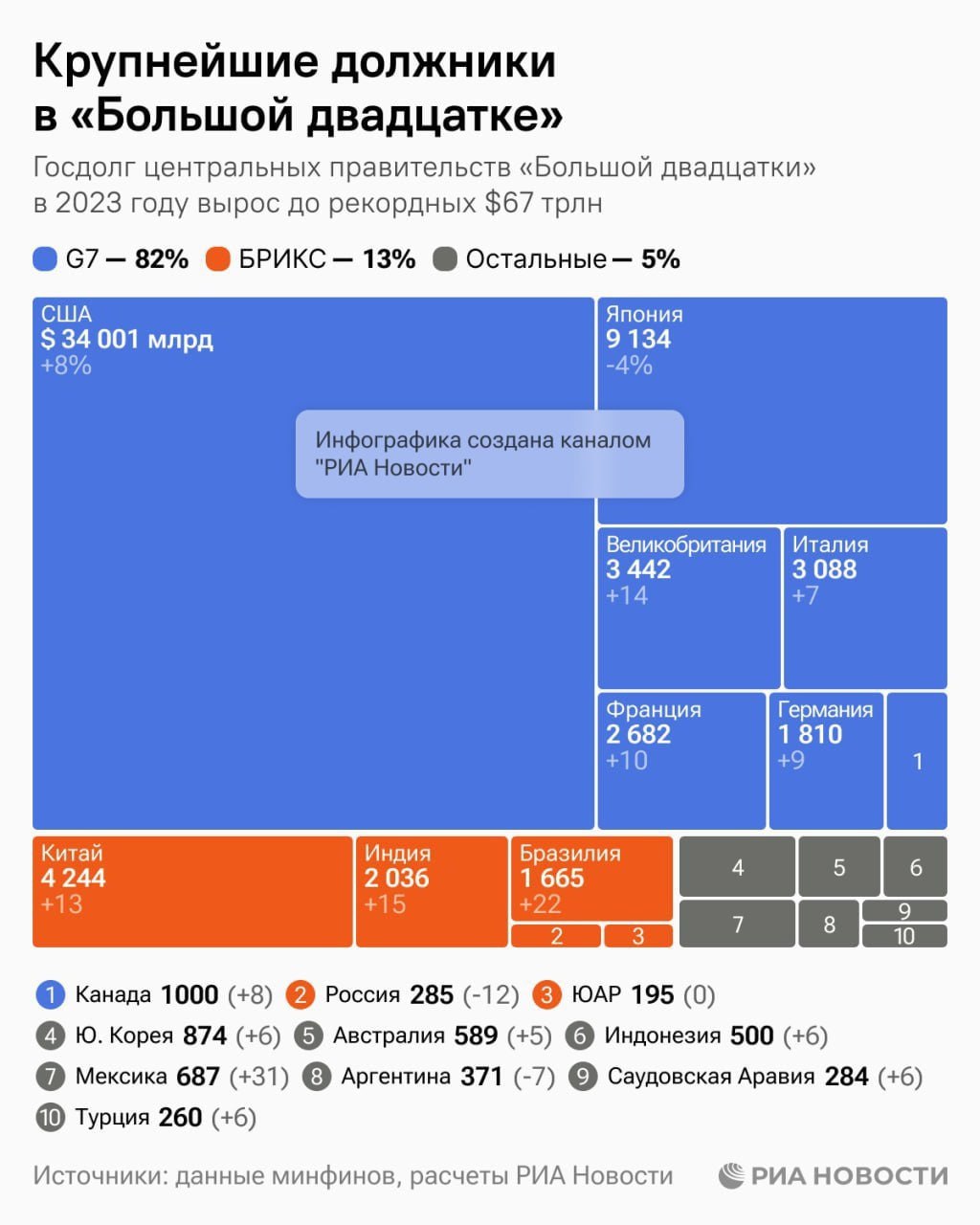 Подробнее о статье Низкий госдолг как фактор устойчивости экономики