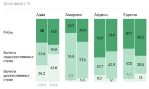 Подробнее о статье Кто с Россией стал больше торговать в рублях, а кто — меньше.