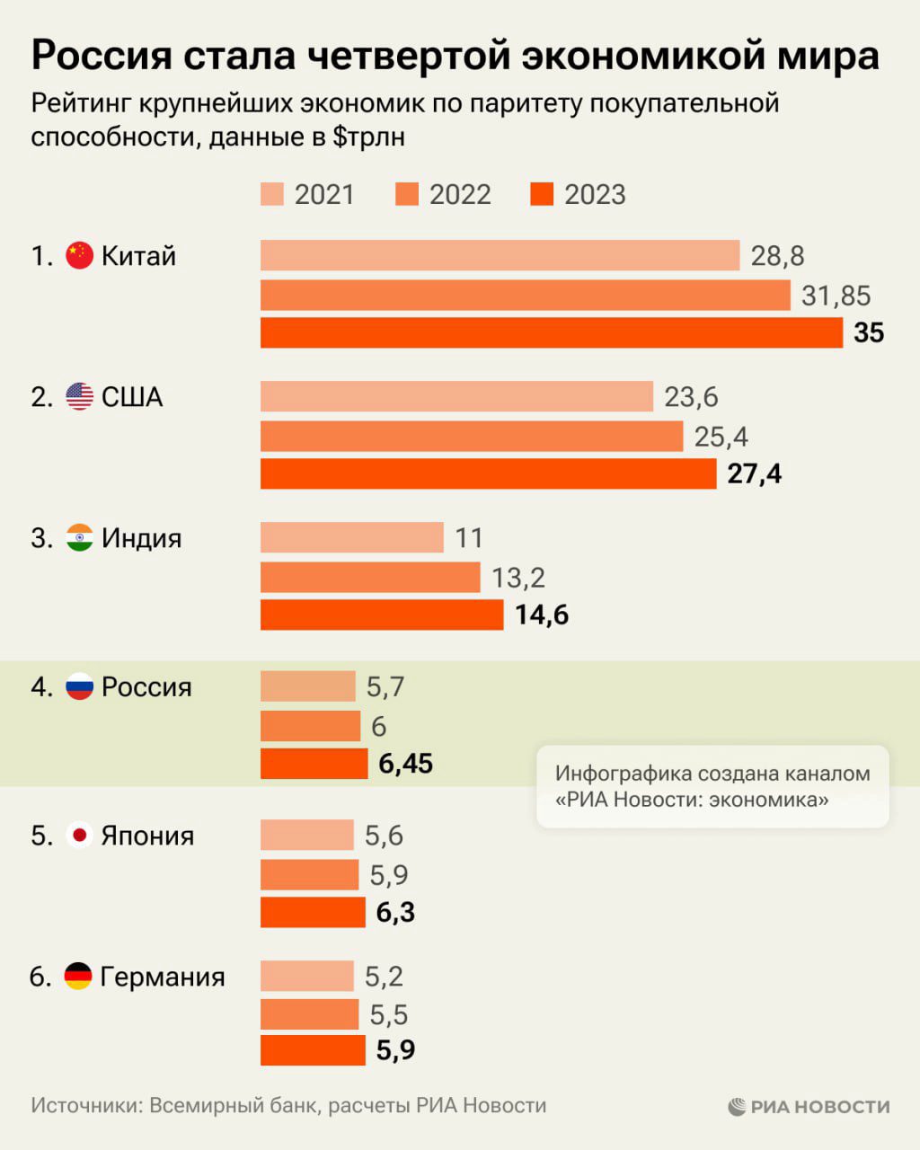 Read more about the article Η ΡΩΣΊΑ ΕΊΝΑΙ Η ΤΈΤΑΡΤΗ ΟΙΚΟΝΟΜΊΑ ΣΤΟΝ ΚΌΣΜΟ