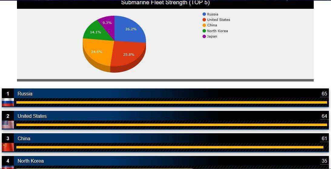 Read more about the article Top 5 countries by the number of combat submarines in 2024