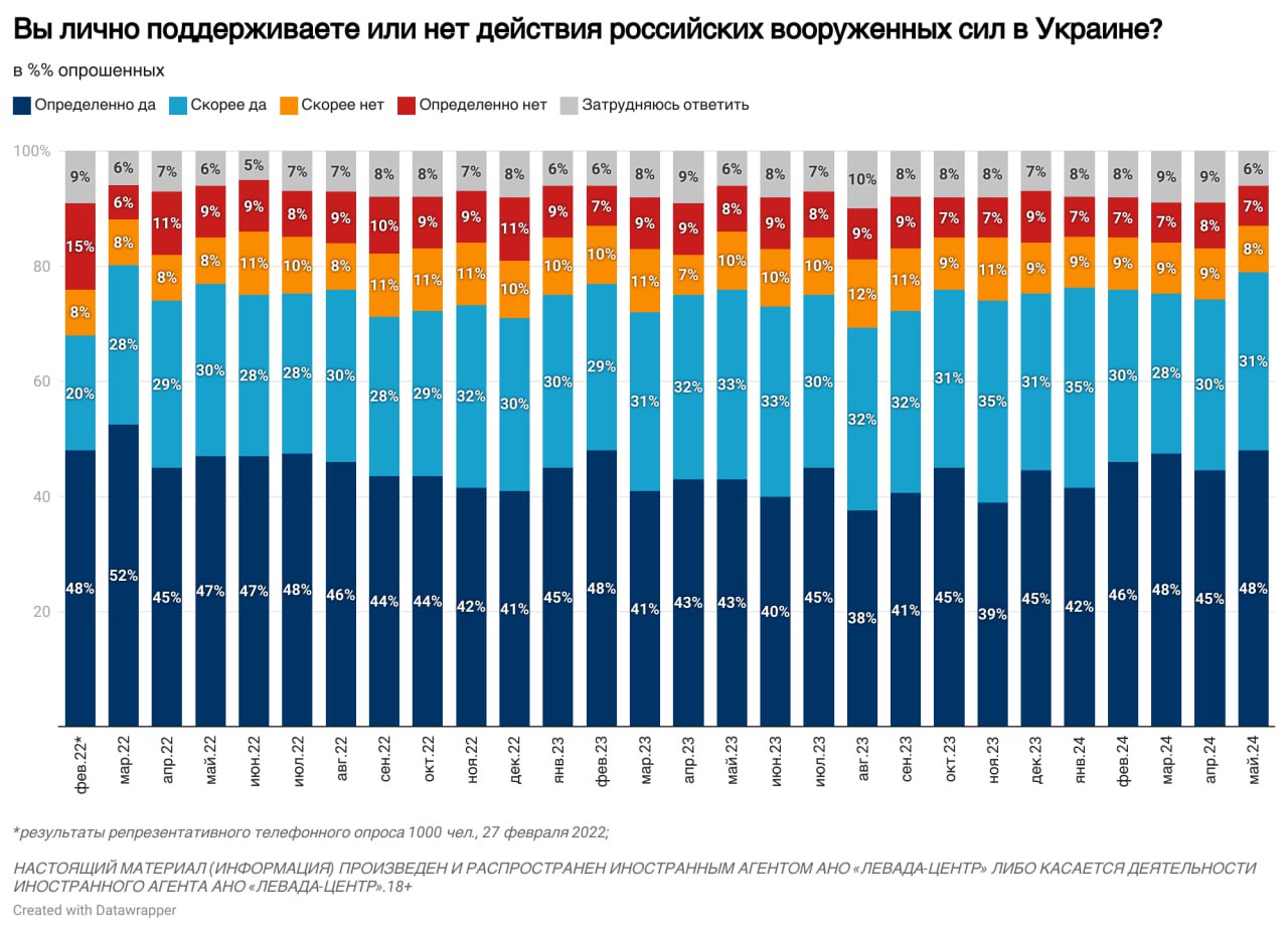 Read more about the article THE OPINION OF RUSSIANS ABOUT SVO