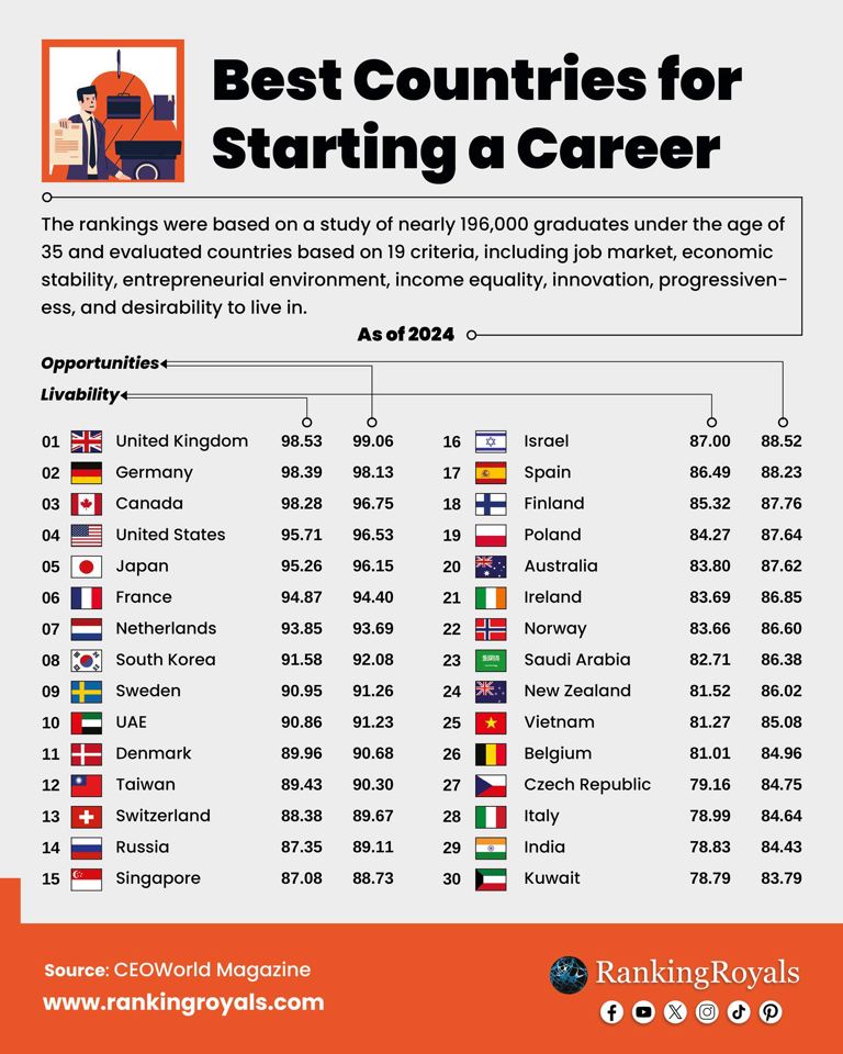 Подробнее о статье In GEOWORLD’s ranking of the best countries in the world to start a career in 2024, Russia is in 14th place between Switzerland and Singapore: