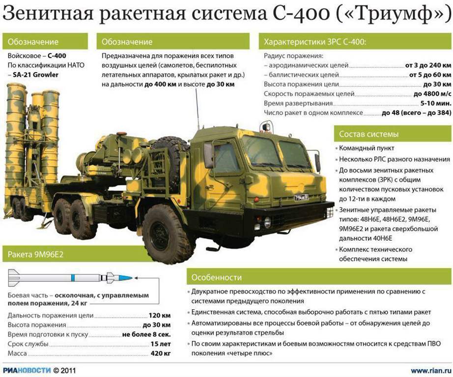 Подробнее о статье ВВС Индии (IAF) успешно испытали зенитно-ракетный комплекс С-400 российского производства в ходе недавних учений