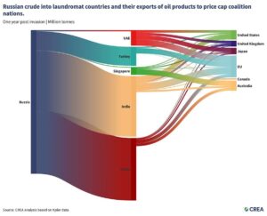 Read more about the article IMPORTS OF PETROLEUM PRODUCTS TO EUROPE FROM INDIA REACHED A RECORD HIGH IN 2023, DESPITE SANCTIONS AGAINST RUSSIAN OIL