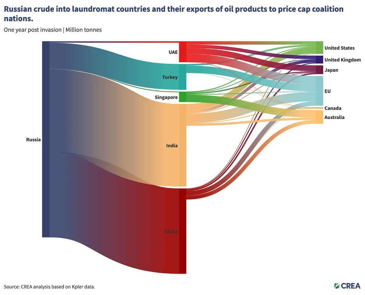 Read more about the article IMPORTS OF PETROLEUM PRODUCTS TO EUROPE FROM INDIA REACHED A RECORD HIGH IN 2023, DESPITE SANCTIONS AGAINST RUSSIAN OIL