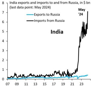 Подробнее о статье Индия увеличила импорт российской нефти примерно на 1800% с начала 2022 года