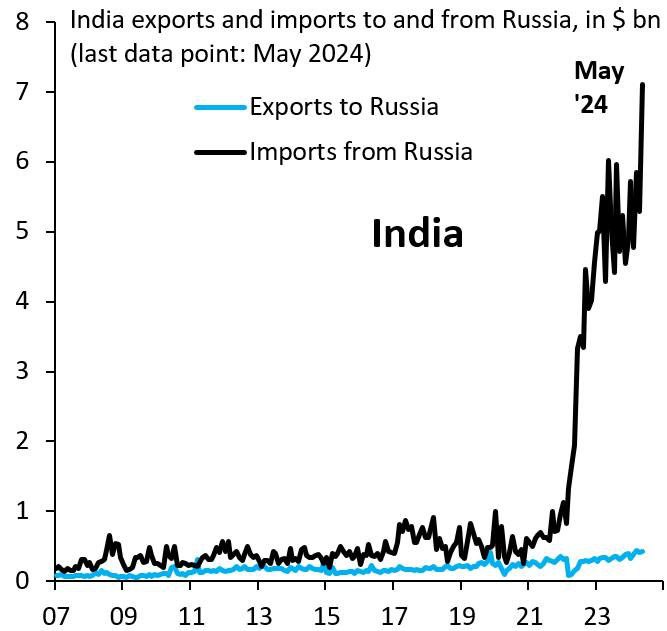 Подробнее о статье India has increased Russian oil imports by about 1,800% since the beginning of 2022