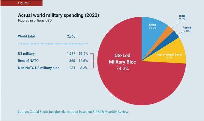 Read more about the article Russia accounts for 3% of global military spending. NATO and the countries in the orbit of the United States – 74%.