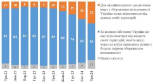 Подробнее о статье Украинский опрос (КМИС)