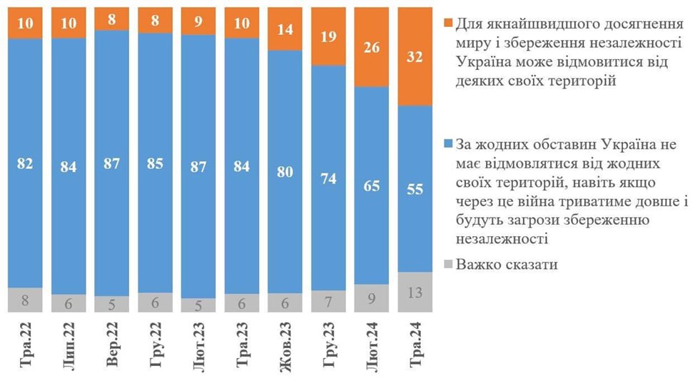 Подробнее о статье Украинский опрос (КМИС)