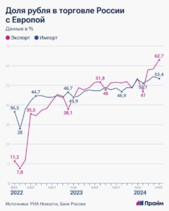 Подробнее о статье А помните, как говорили, что Евросоюз не будет рублями рассчитываться за российские товары?