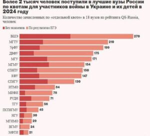 Подробнее о статье В топовые российские вузы поступило более 2.000 человек по квотам для участников СВО и их детей