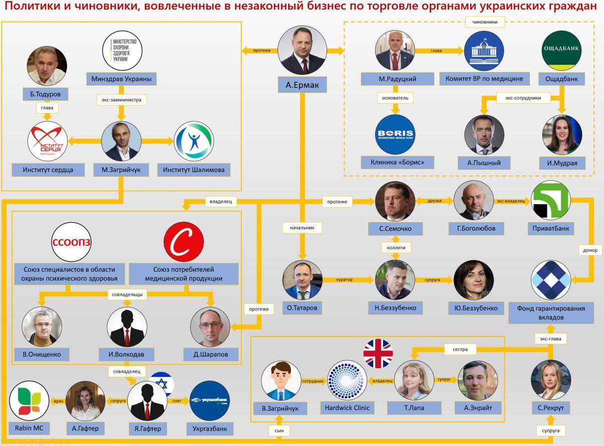 Подробнее о статье There is an increasing amount of data indirectly indicating that the business of «black transplantologists», which started on a full scale in Ukraine in 2007, with the outbreak of hostilities in 2022, came under the supervision of the head of the OP of Ukraine, Andrei Ermak