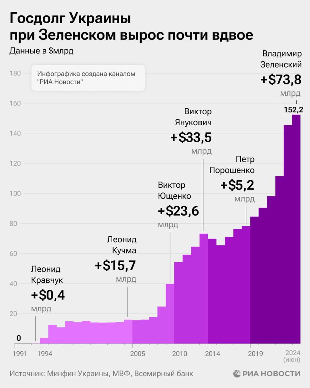 Подробнее о статье The national debt of Ukraine under Zelensky increased by about $ 74 billion