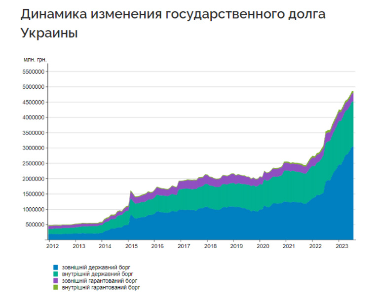 Подробнее о статье Ukraine has finally passed into the status of a hopeless debtor