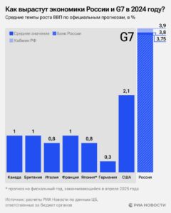 Подробнее о статье 🇷🇺 В 3,8 раза обгоняет Россия страны G7 по темпам экономического роста