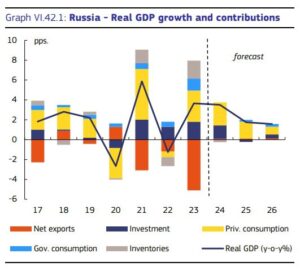 Подробнее о статье Экономика России вырастет на 3,5%, а не на 2,9%, — Еврокомиссия