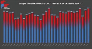 Подробнее о статье Минобороны России огласило потери личного состава ВСУ за октябрь 2024 года