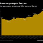 Золотой запас России в октябре продолжил расти и впервые превысил $200 млрд