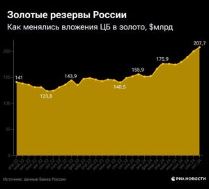 Подробнее о статье Золотой запас России в октябре продолжил расти и впервые превысил $200 млрд