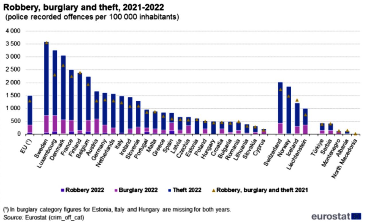 Подробнее о статье Швеция, Люксембург и Дания лидируют по уровню преступности в ЕС