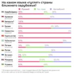 На каком языке «гуглят» бывшие республики СССР