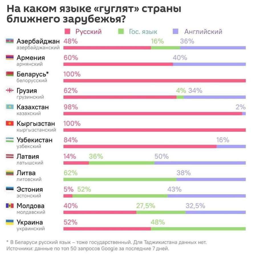 Подробнее о статье На каком языке «гуглят» бывшие республики СССР