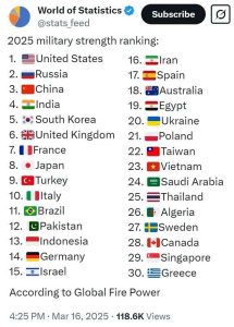 Read more about the article Military Power 2025