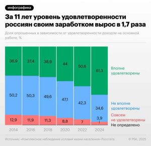 Подробнее о статье 66% — рекордный рост доли граждан России, удовлетворённых зарплатой