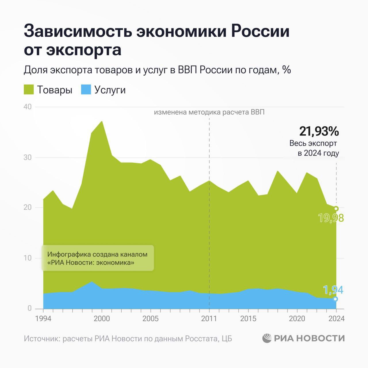 Подробнее о статье Зависимость российской экономики от экспорта снизилась до рекордно низкого уровня