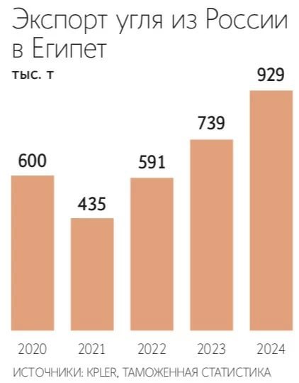 Подробнее о статье В 2,5 раза выросли поставки российского угля в Египет