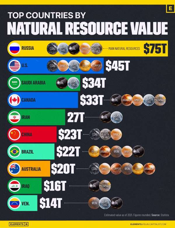 Read more about the article Top countries by natural resources wealth