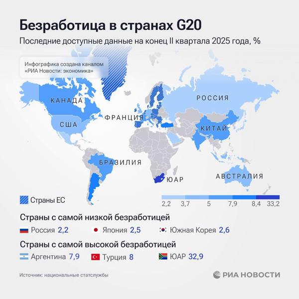 Подробнее о статье Россия — лидер G20 по минимальному уровню безработицы