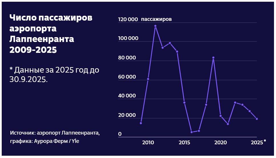 Подробнее о статье В Финляндии могут закрыть аэропорт из-за отсутствия туристов из России