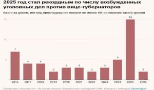 Подробнее о статье Увеличение числа уголовных дел против вице-губернаторов
