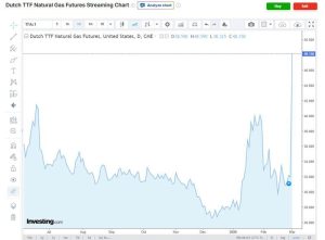 Подробнее о статье Цены на газ в Европе взлетели на 50%