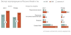 Подробнее о статье Экспорт продукции российского АПК в КНР достиг исторического максимума