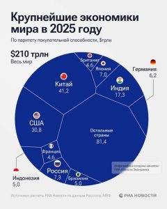 Подробнее о статье Россия сохраняет 4-е место среди крупнейших экономик мира