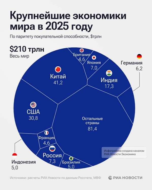 Подробнее о статье Россия сохраняет 4-е место среди крупнейших экономик мира