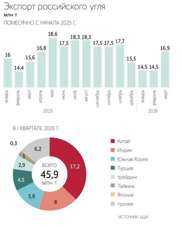 Подробнее о статье 16% — рост экспорта российского угля