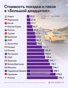 Подробнее о статье Большая Двадцатка и стоимость такси