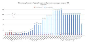 Подробнее о статье Приблизительное соотношение тел с российской и украинской стороны,