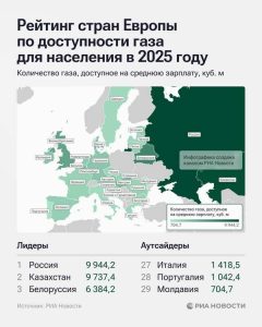 Подробнее о статье Рейтинг доступности газа для населения Европы