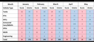 Read more about the article Visually confirmed losses of military equipment on the fronts of the SVO in 2026