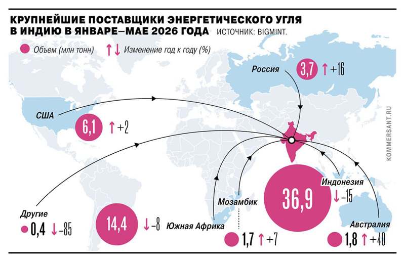 Read more about the article 16% — αύξηση των προμηθειών θερμικού άνθρακα από τη Ρωσία στην Ινδία