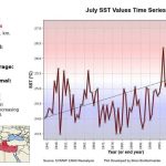 Record rise in sea temperature