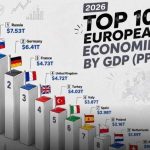 Россия стала четвертой экономикой мира по паритету покупательной способности. А в Европе — первой/