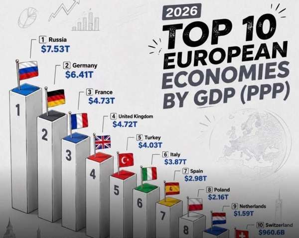 Read more about the article Η Ρωσία έγινε η τέταρτη μεγαλύτερη οικονομία στον κόσμο με βάση την ισοτιμία αγοραστικής δύναμης. Και η πρώτη στην Ευρώπη.