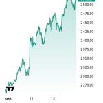 Тем временем, российский рынок акций за октябрь вырос более чем на 11%,